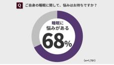 3分の2の人が悩みを持っている！　第12回睡眠に関する調査