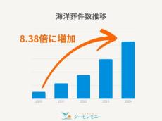 海洋散骨の需要が5年で8.3倍に増加　遺族や参加者にとっては心に刻まれる記念日に