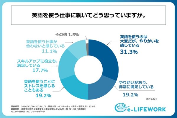 英語を使う仕事に関するアンケート調査　「希望した」というより「必要が生じて」従事