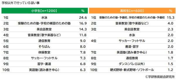 小学生の習い事トップは？中学生のつきたい職業　1位は？ 小・中・高校生の日常に関する調査