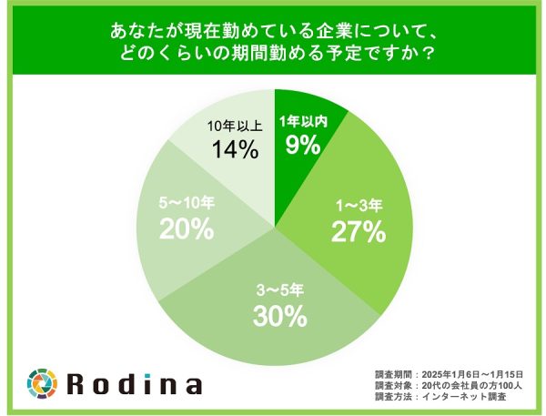 働く中で最も大事にしていることはワークライフバランス！　20代の会社員に働き方をアンケート調査