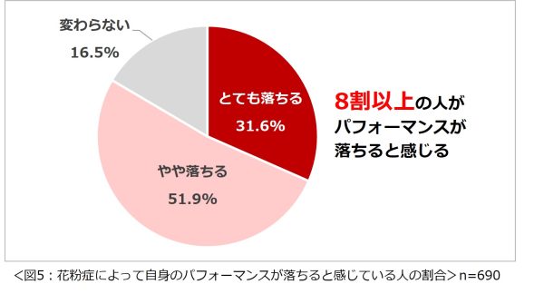 症状が出ると仕事のパフォーマンスが落ちる！？　花粉症に関する意識調査