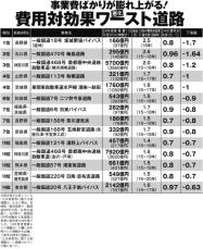 【税金タレ流し公共事業ランキング】“コスパ最悪道路”ワースト1は長野県の無料高速道路　事業費は2.4倍に膨らみ、費用対効果も激減