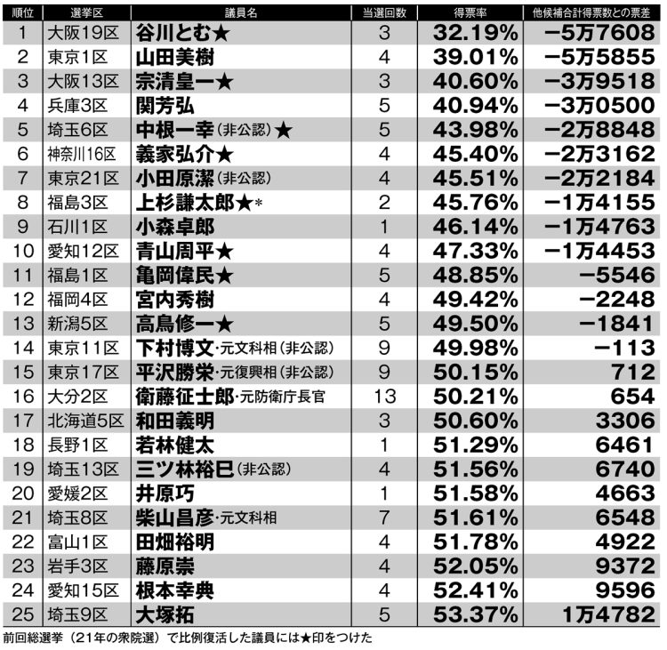 【裏金問題に審判を下すための“落選運動”】前回総選挙の得票率などから算出した「批判を受ければ落選しやすい」候補リスト　丸川珠代氏、下村博文氏、平沢勝栄氏ら