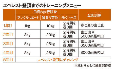 登山未経験の50代。エベレストに登るには