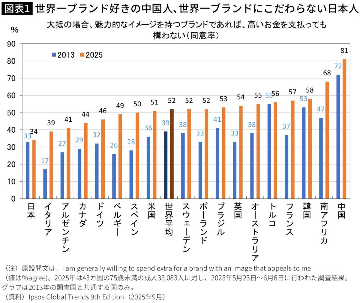 中国は81%で世界一高く､日本は34%で世界一低い…両国の人間性・価値観が180度違う事を決定づけるデータ｜Infoseekニュース