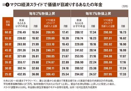 年金：「マクロ経済スライド制」発動で減額確実　－脱デフレの「8大落とし穴」【2】