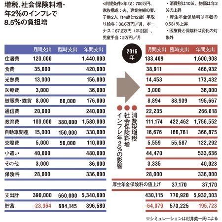 2％インフレ　－「年40万黒字」家計が3年で「年20万赤字」に転落