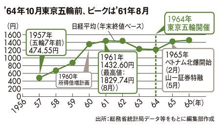 日経平均はどこまで回復するか