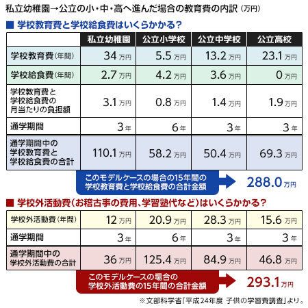 子どもの教育費、最低限でいくらかかるのか