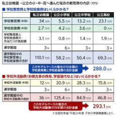 子どもの教育費、最低限でいくらかかるのか