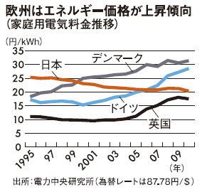 エネルギー貧困率　－地球温暖化か、貧困か