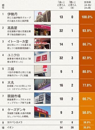 スーパー、コンビニ、百貨店……「接客好感度」ランキング2014【小売店】