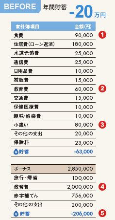 教育＞家＞専業主婦＞車「あきらめの優先順位」で老後資金確保