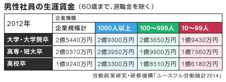 大卒 中小企業 より 高卒 大企業 の方が生涯賃金は2割高い 記事詳細 Infoseekニュース