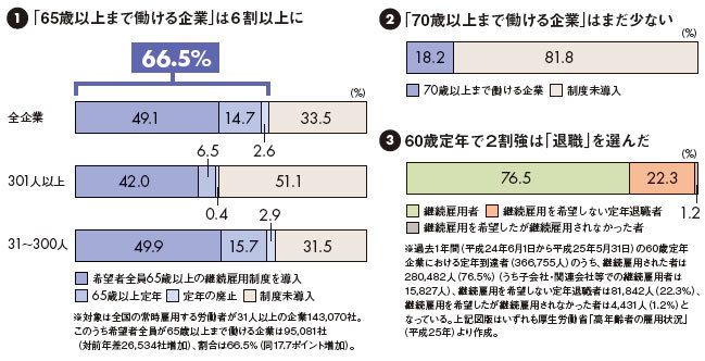 生涯現役のウソ。ボーナスなし年収4割減が当たり前