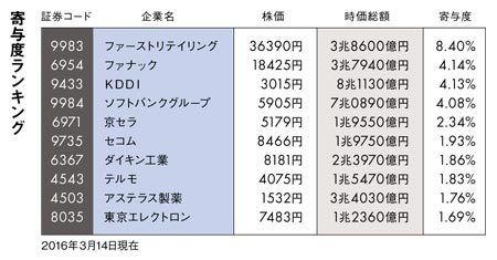 なぜ、海外投資家は日経平均を信用しないか