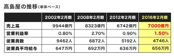 そごう・西武「3店売却」、次なる百貨店再編の台風の目は？