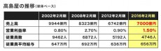 そごう・西武「3店売却」、次なる百貨店再編の台風の目は？