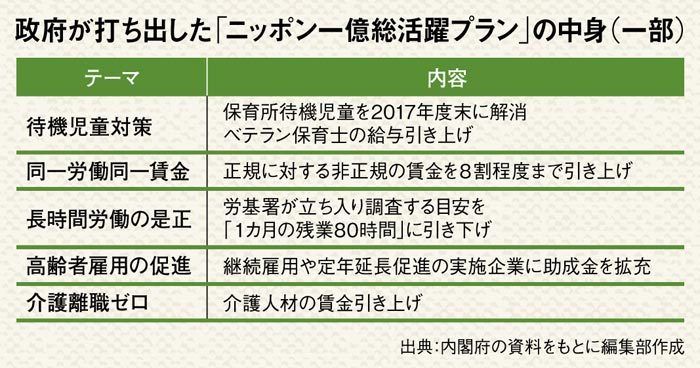 看板倒れの「一億総活躍プラン」本当に得をするのは誰か