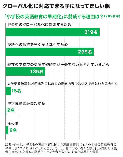 ペラペラな親ほど早期英語教育に“冷淡”