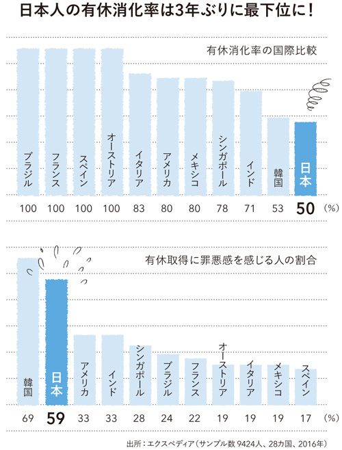 「休んでも絶好調企業」の秘密