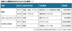 各国が企業への「巨額罰金」に熱心な理由