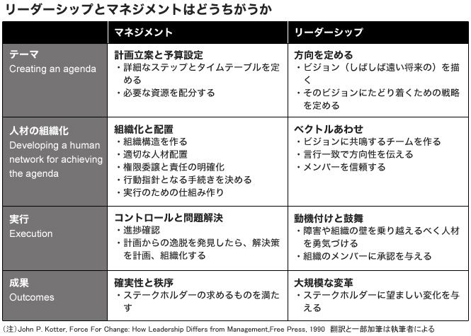 管理職とリーダーの「決定的な違い」とは