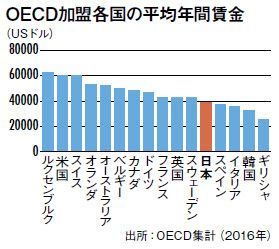 世界的に見て日本の労働者が低賃金な理由