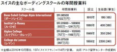 &quot;学費年1000万&quot;海外全寮制スクール実態