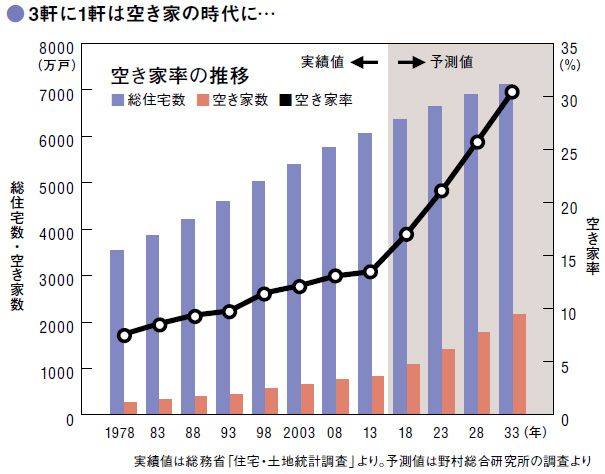 不動産を買うなら2020年まで待つが正解