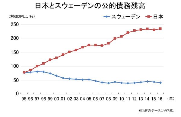 日本が北欧のようになるのは、もう無理か