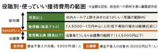 使える&quot;接待費&quot;は役職でどう差があるか