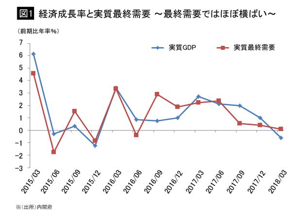 実質GDIをみれば日本経済の失速は明らか