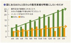 「線形近似」でメッセージを明確に伝える