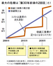 タワマンが積立金不足でスラム化の可能性