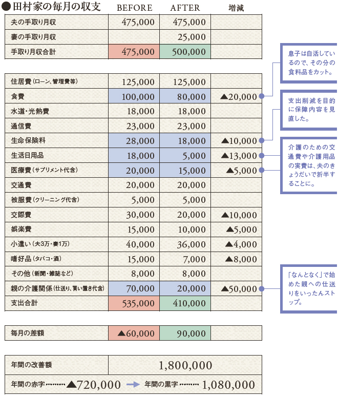 ない袖を振ってまで&quot;親孝行&quot;した男の末路