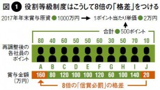 シャープ「賞与8倍格差」信賞必罰の威力