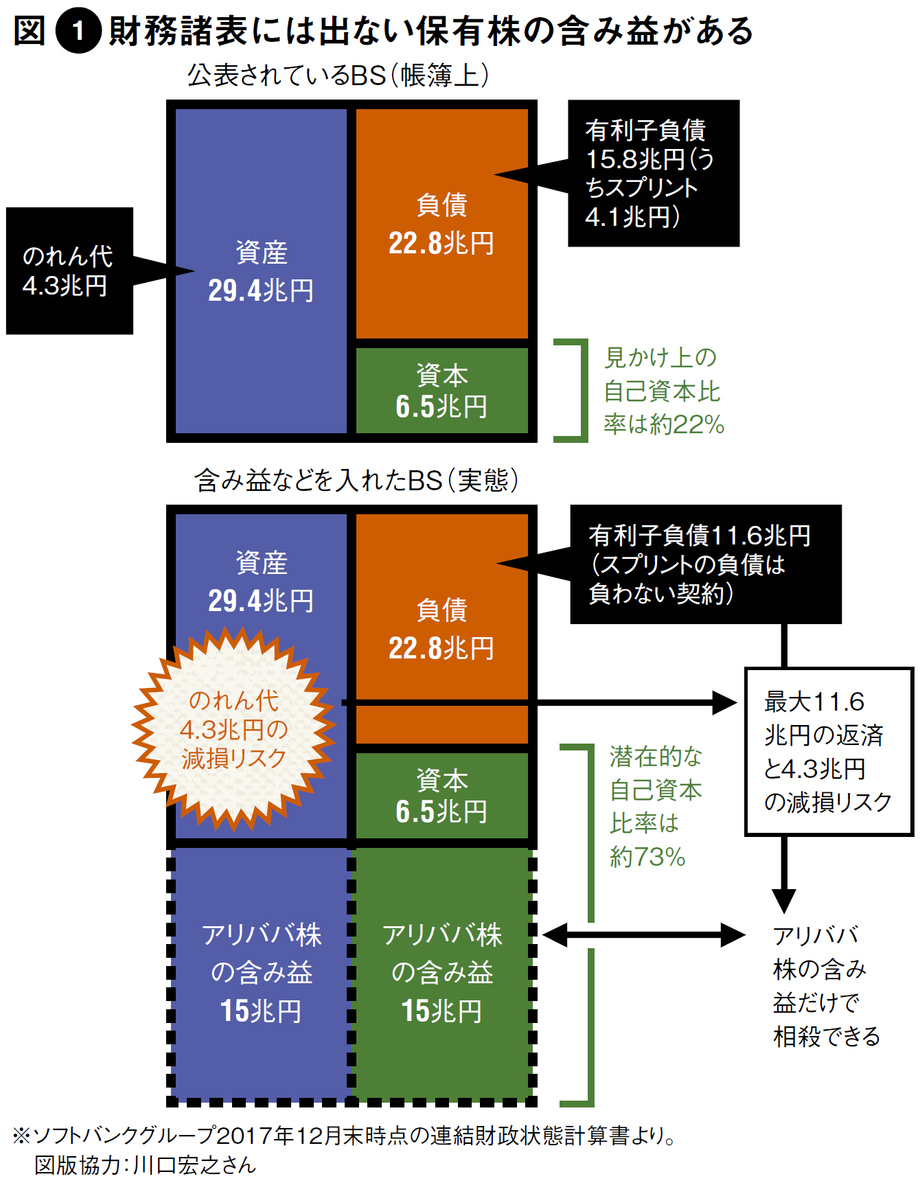 ソフトバンクを