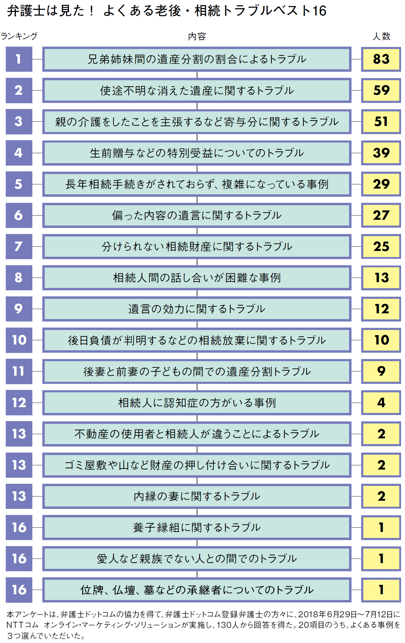 なぜ遺産が少ないほど、相続でもめるのか