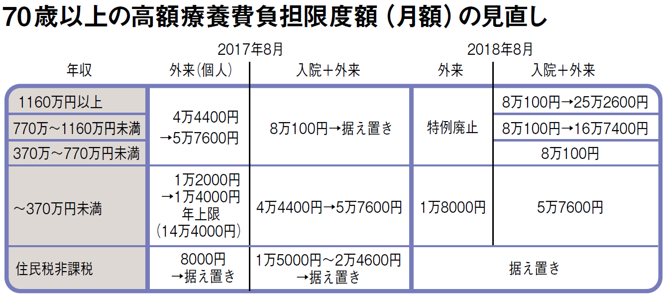 高所得者を狙い撃つ「3大負担増」の中身