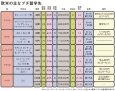 日本人女性殺到 欧州プチ留学の「穴場」