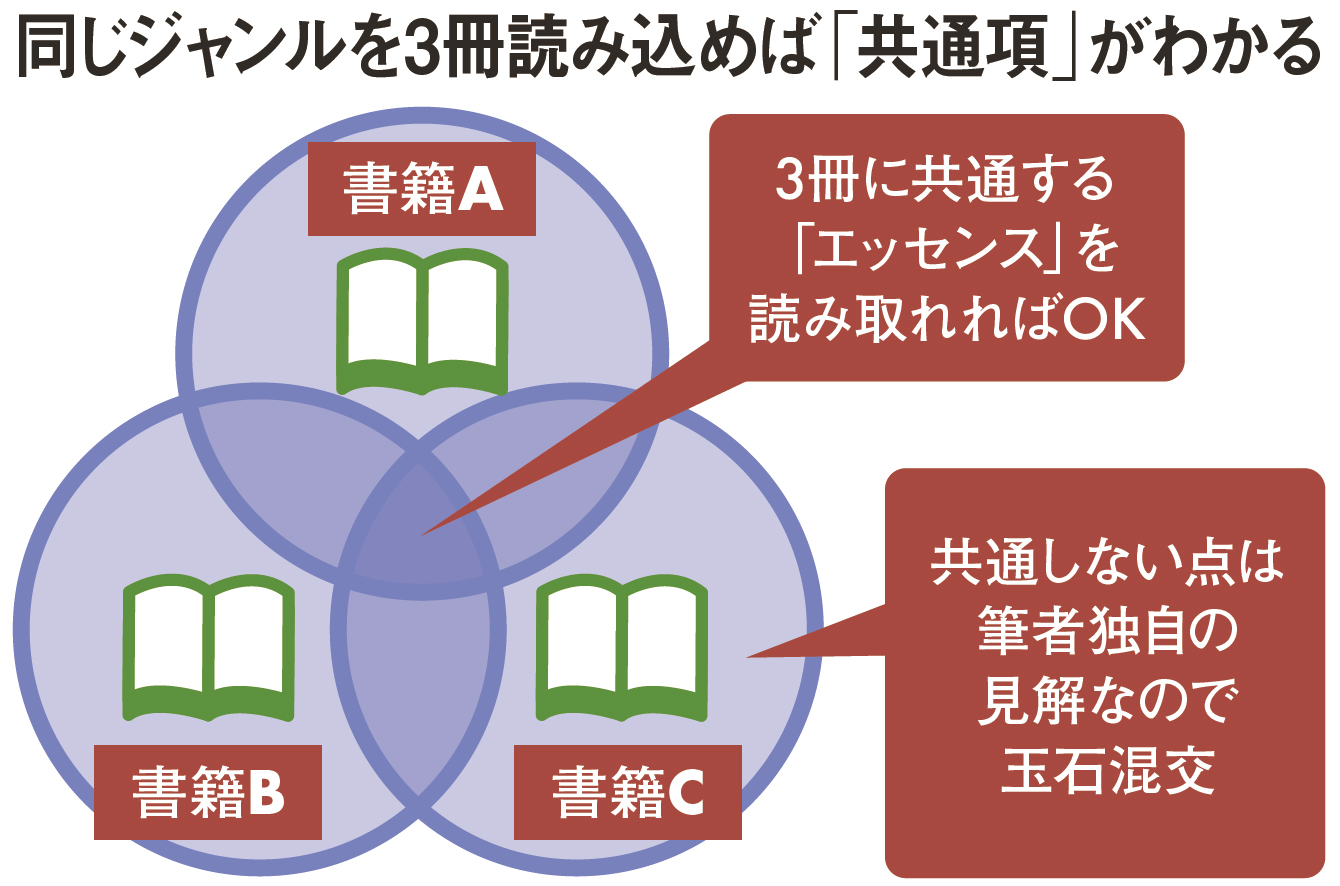 セミナーより安くて早い&quot;実践読書&quot;の方法