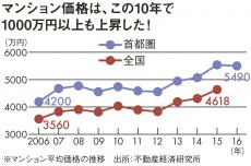 首都圏マンション価格は&quot;平均給与13倍&quot;