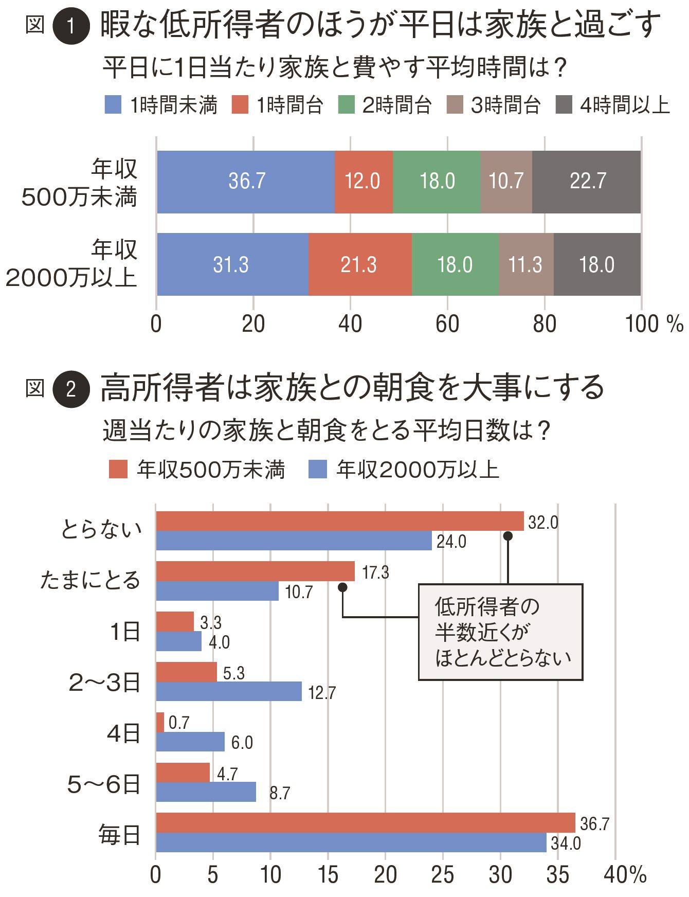 高所得者が低所得者より一人飲みするワケ