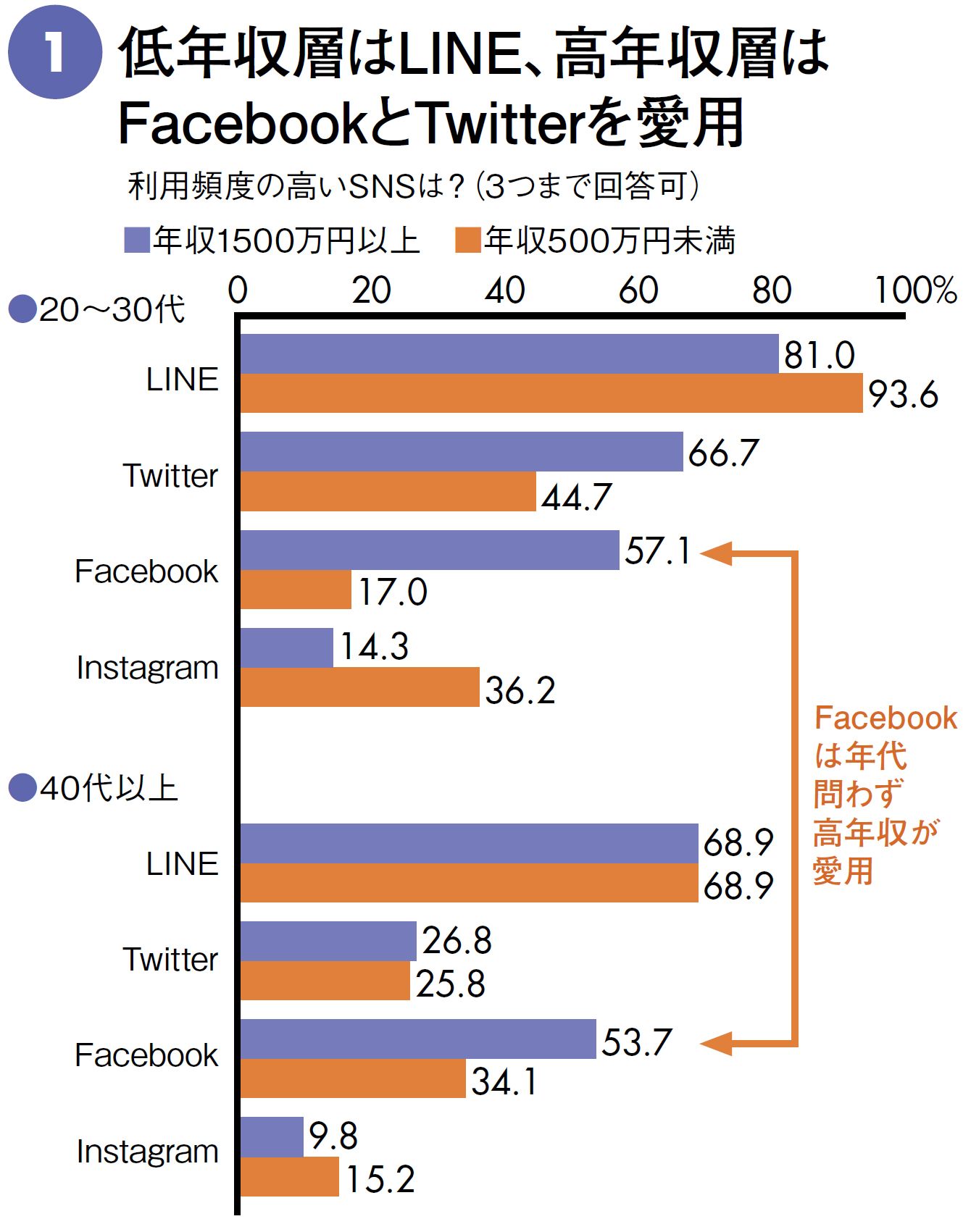 年収500万未満の3割はSNSフォロワー0人