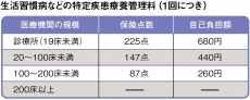 糖尿病、高血圧は大病院のほうが安上がり