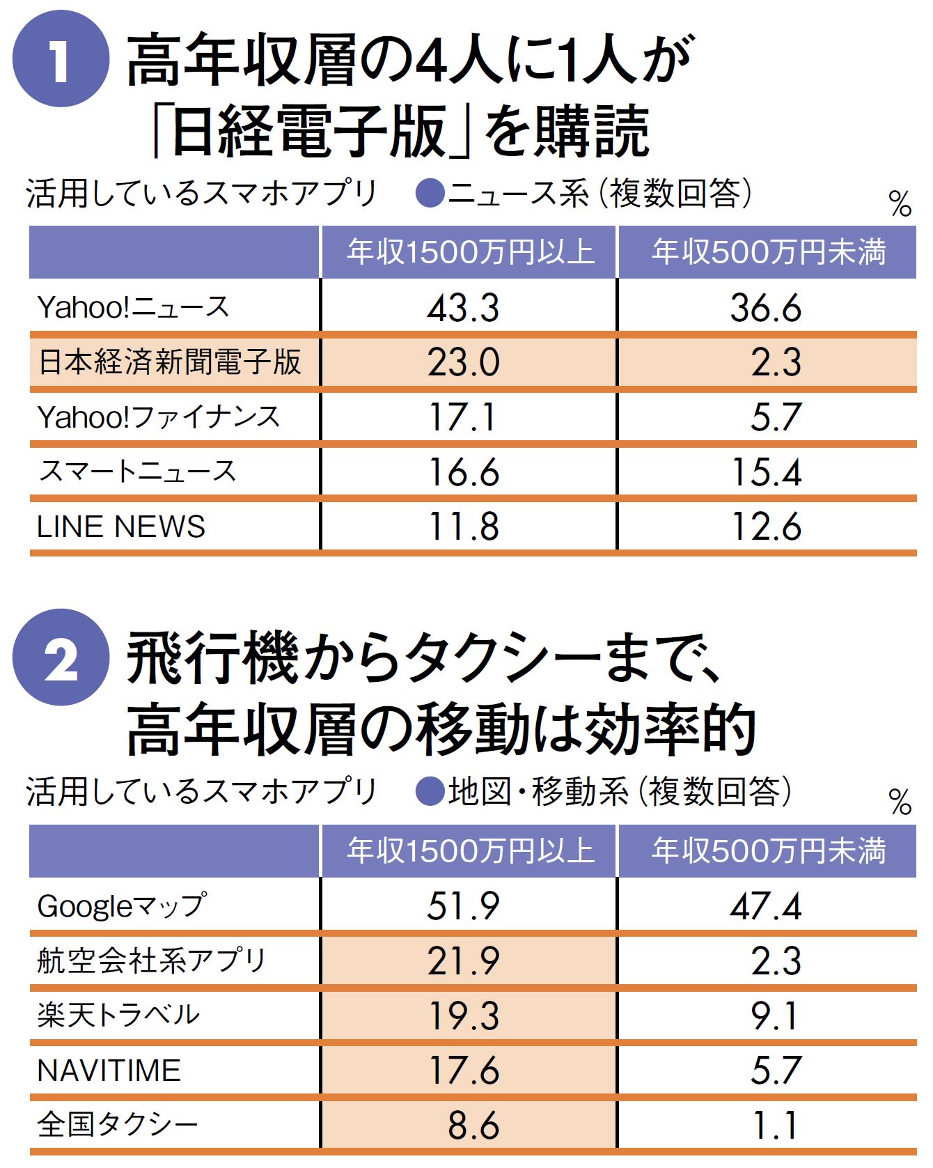 年収1500万以上の&quot;日経電子版率&quot;は23％