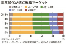 35歳転職限界説を突破する人の必殺スキル