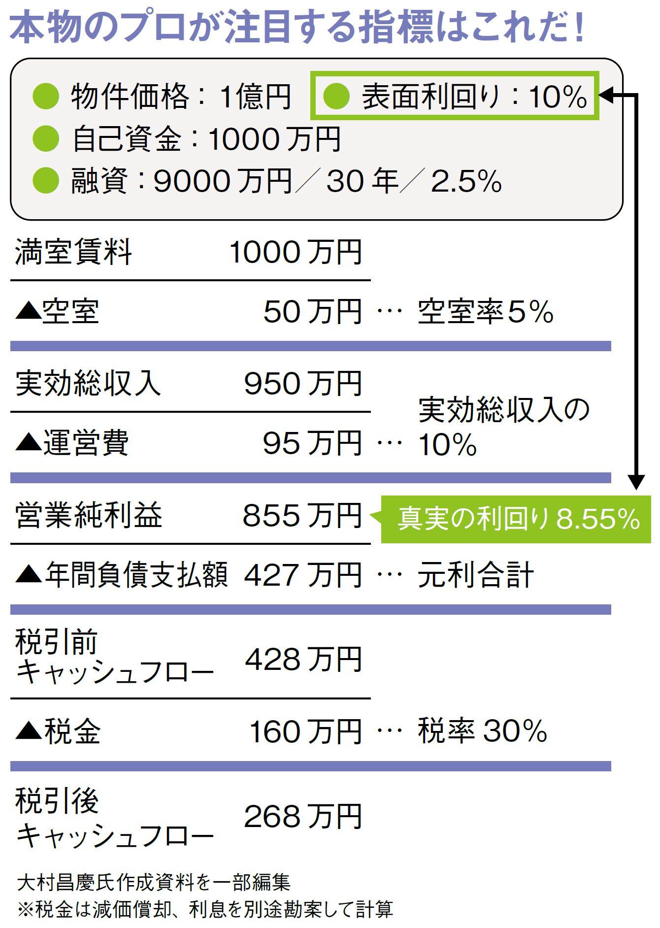 不動産投資で&quot;表面利回り&quot;を重視するバカ